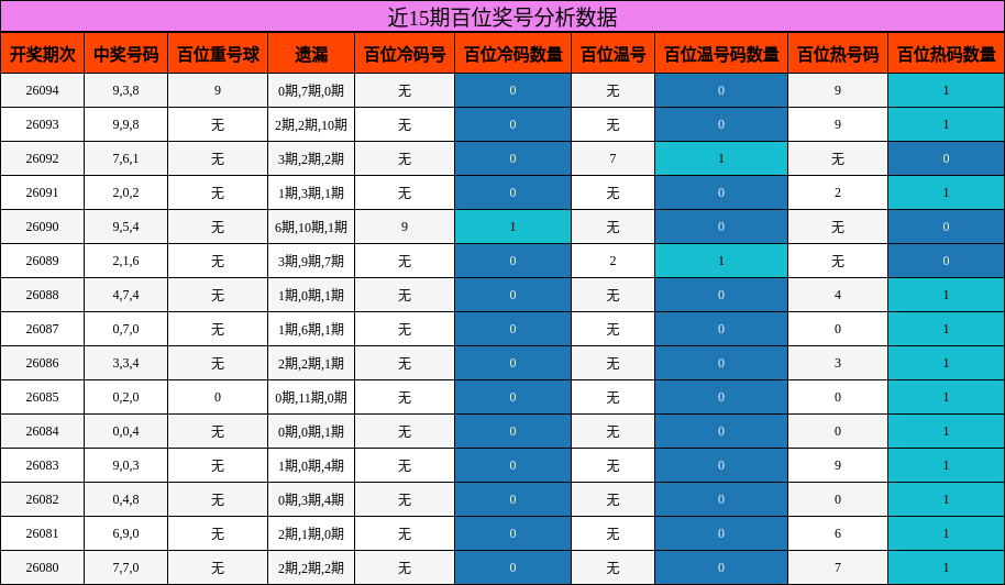 近15期百位奖号分析数据