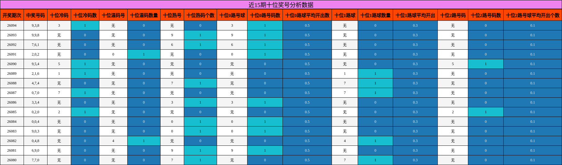 近15期十位奖号分析数据