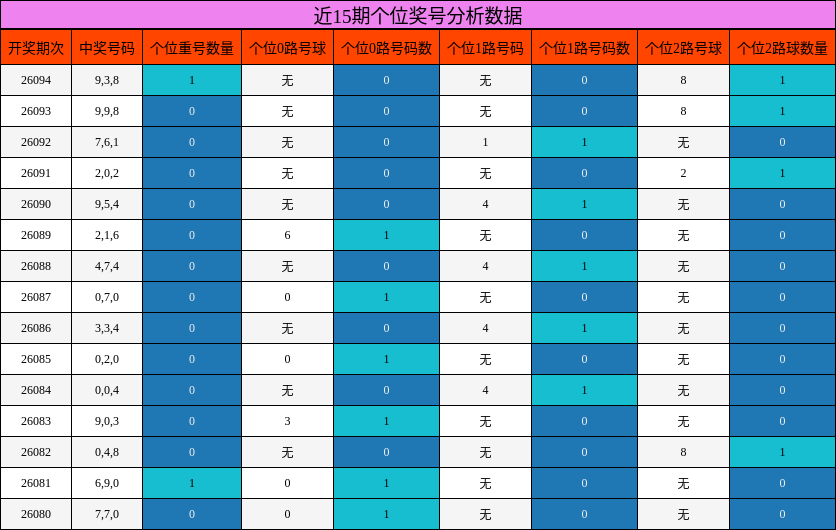 近15期个位奖号分析数据