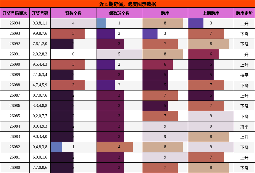 奇偶分析，跨度分析