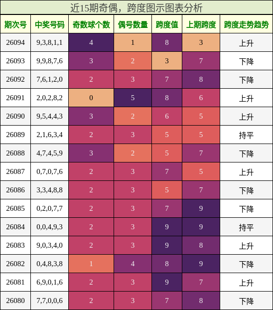 奇偶分析，跨度分析