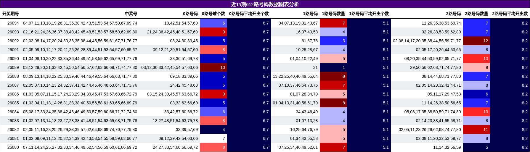 近15期012路号码数据图表分析