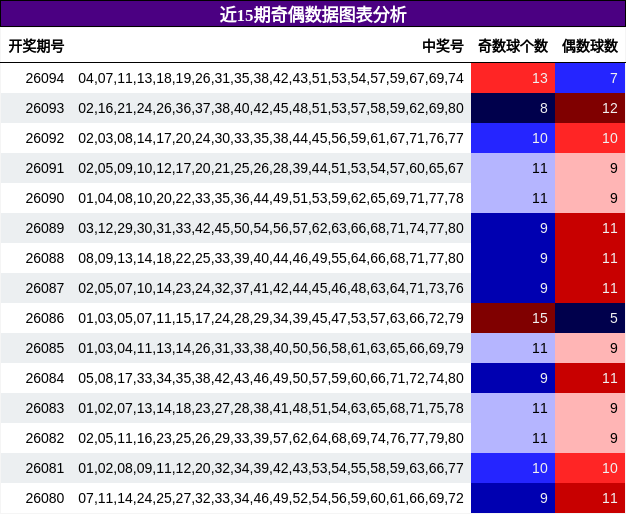 近15期奇偶数据图表分析