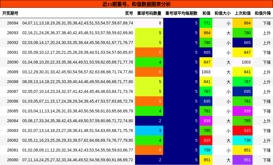 重号分析，和值分析