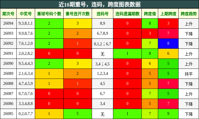 重号分析，连码分析，跨度分析