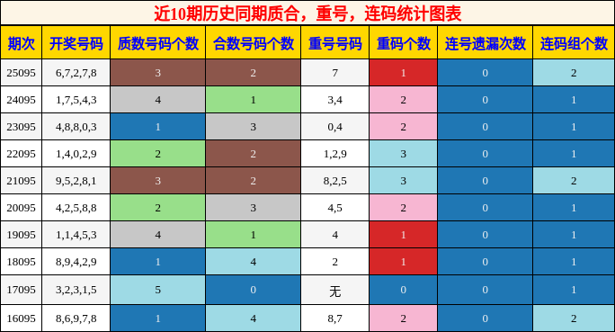 质合分析，重号分析，连码分析
