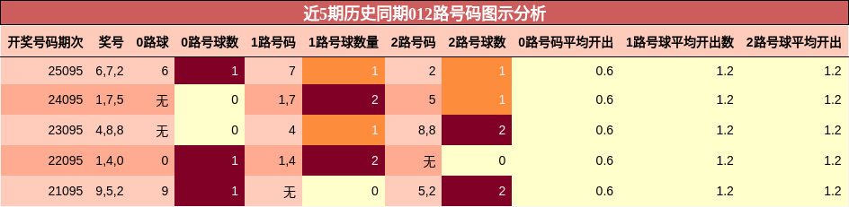 近5期历史同期012路号码图示分析