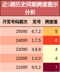 近5期历史同期跨度图示分析