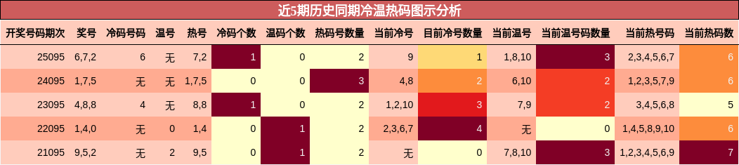 近5期历史同期冷温热码图示分析