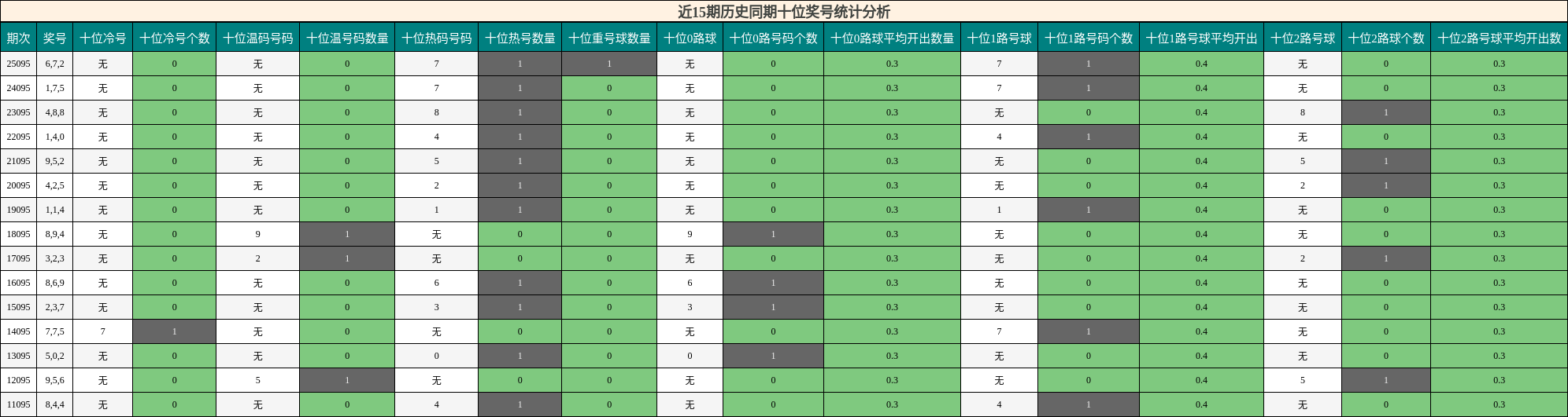 近15期历史同期十位奖号统计分析