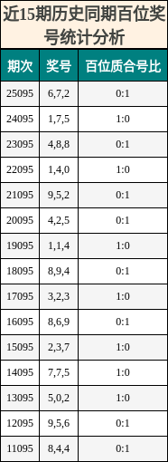 近15期历史同期百位奖号统计分析
