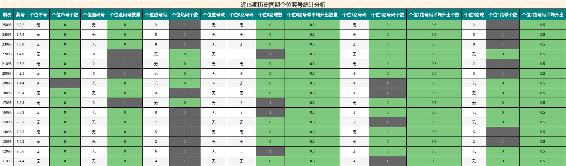 近15期历史同期个位奖号统计分析