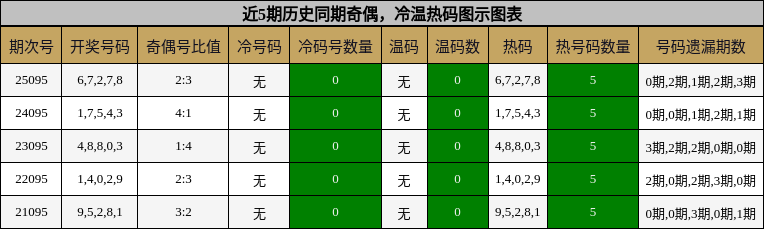 奇偶分析，冷温热码分析