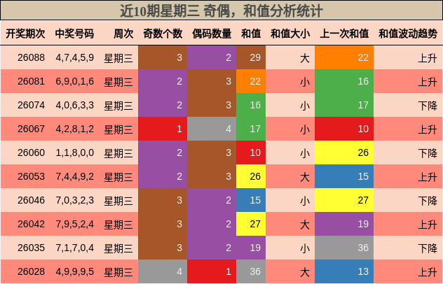 奇偶分析，和值分析