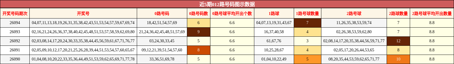 近5期012路号码图示数据