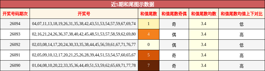 近5期和尾图示数据