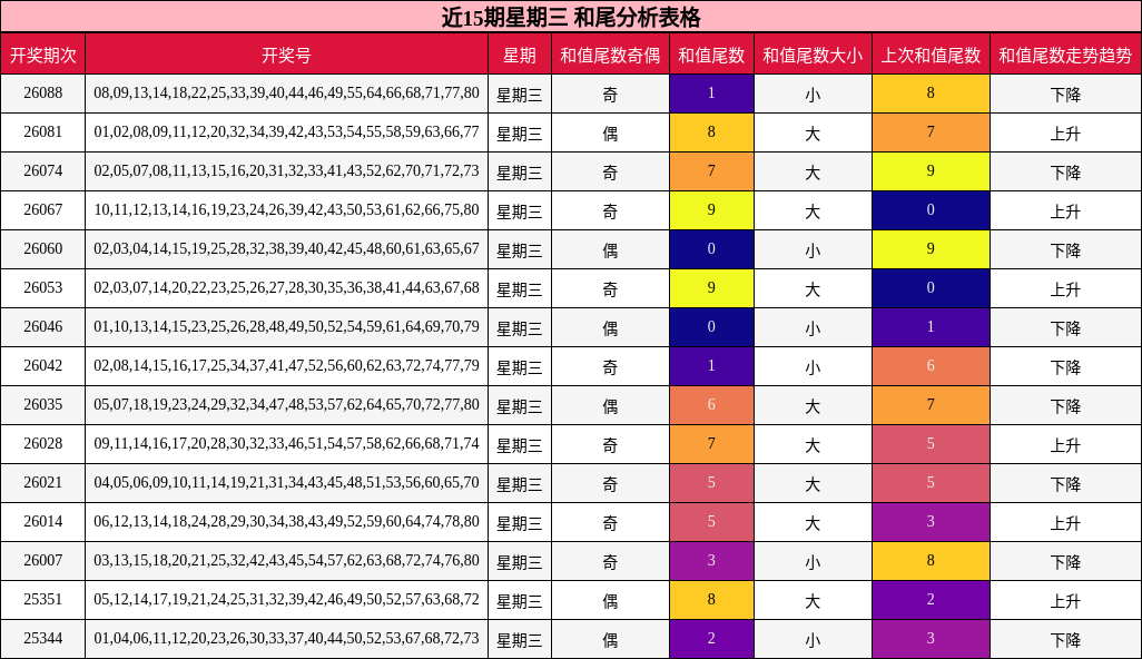 近15期星期三 和尾分析表格