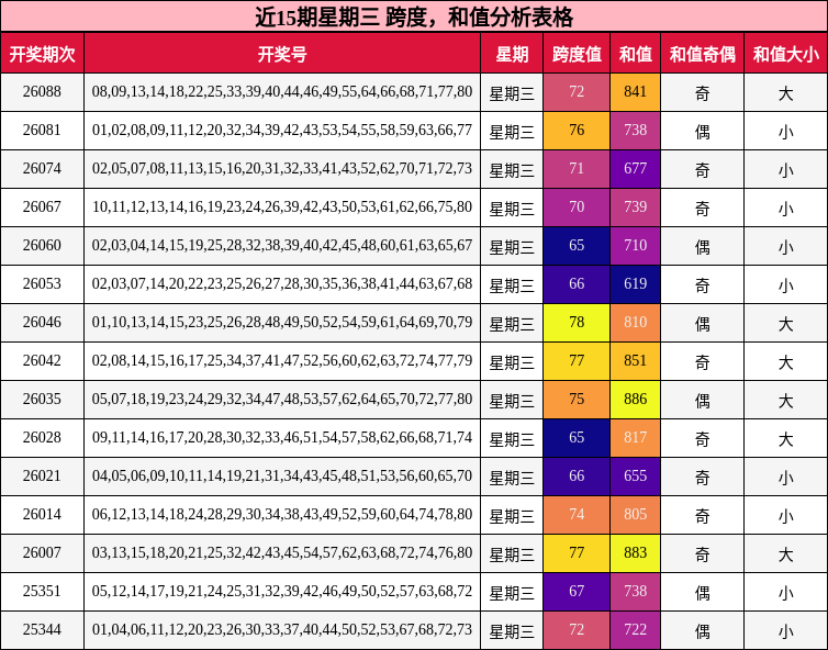 近15期星期三 跨度，和值分析表格