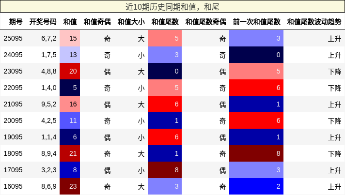 和值分析，和尾分析