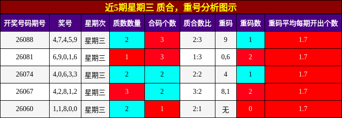 质合分析，重号分析