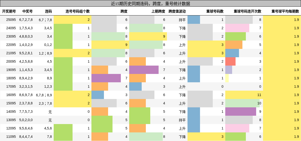 连码分析，跨度分析，重号分析