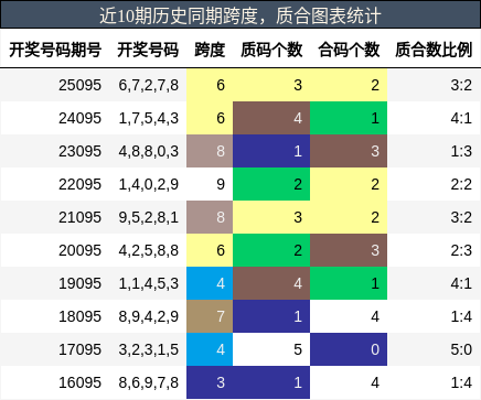 跨度分析，质合分析