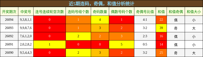 连码分析，奇偶分析，和值分析