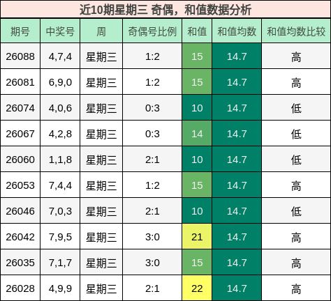奇偶分析，和值分析