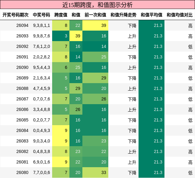 跨度分析，和值分析