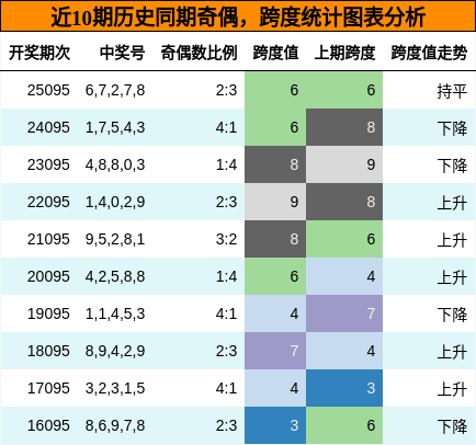奇偶分析，跨度分析