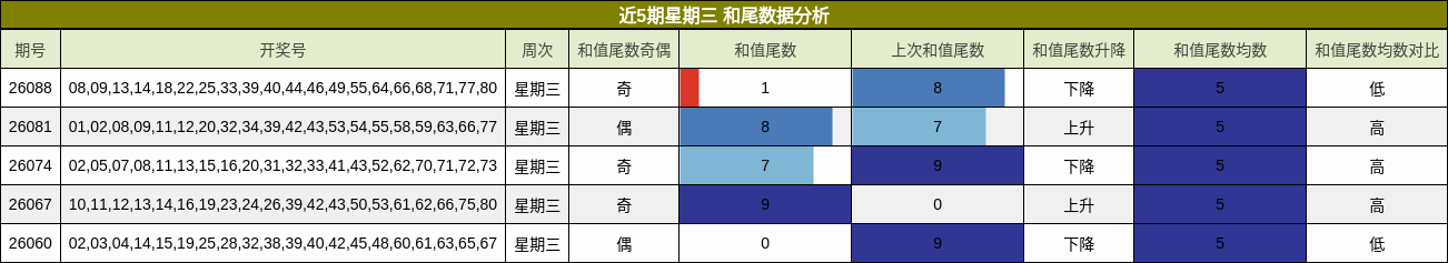 近5期星期三 和尾数据分析