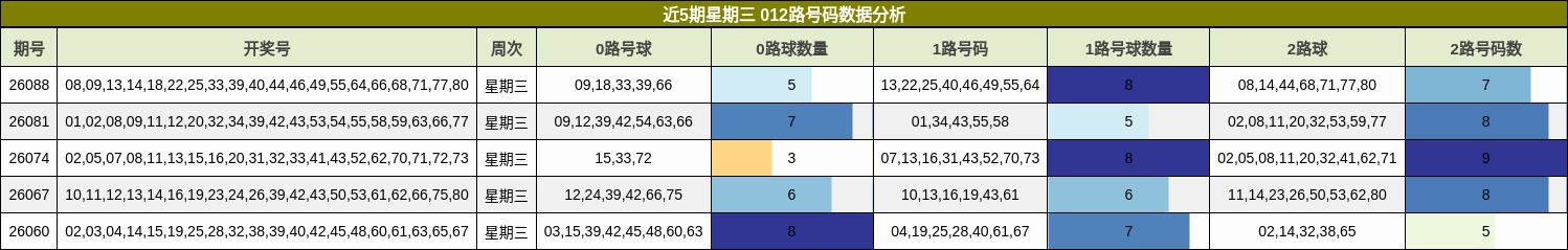近5期星期三 012路号码数据分析