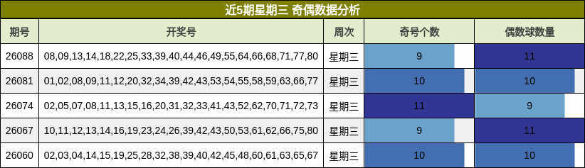 近5期星期三 奇偶数据分析