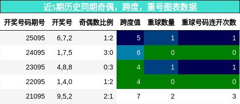 奇偶分析，跨度分析，重号分析