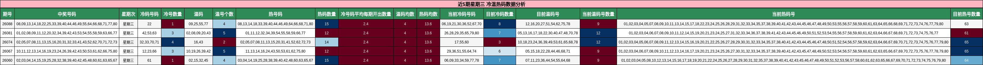 近5期星期三 冷温热码数据分析