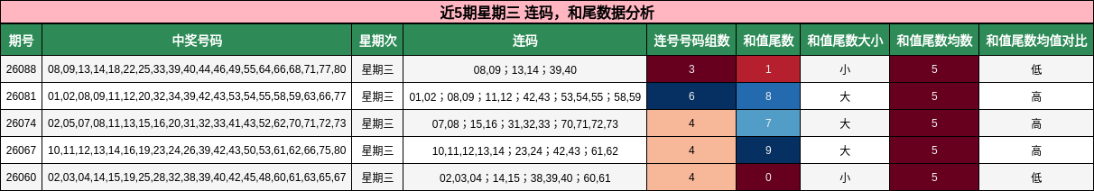 近5期星期三 连码，和尾数据分析