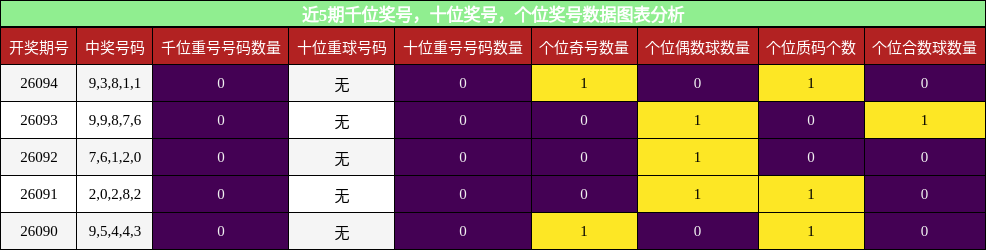 千位奖号分析，十位奖号分析，个位奖号分析