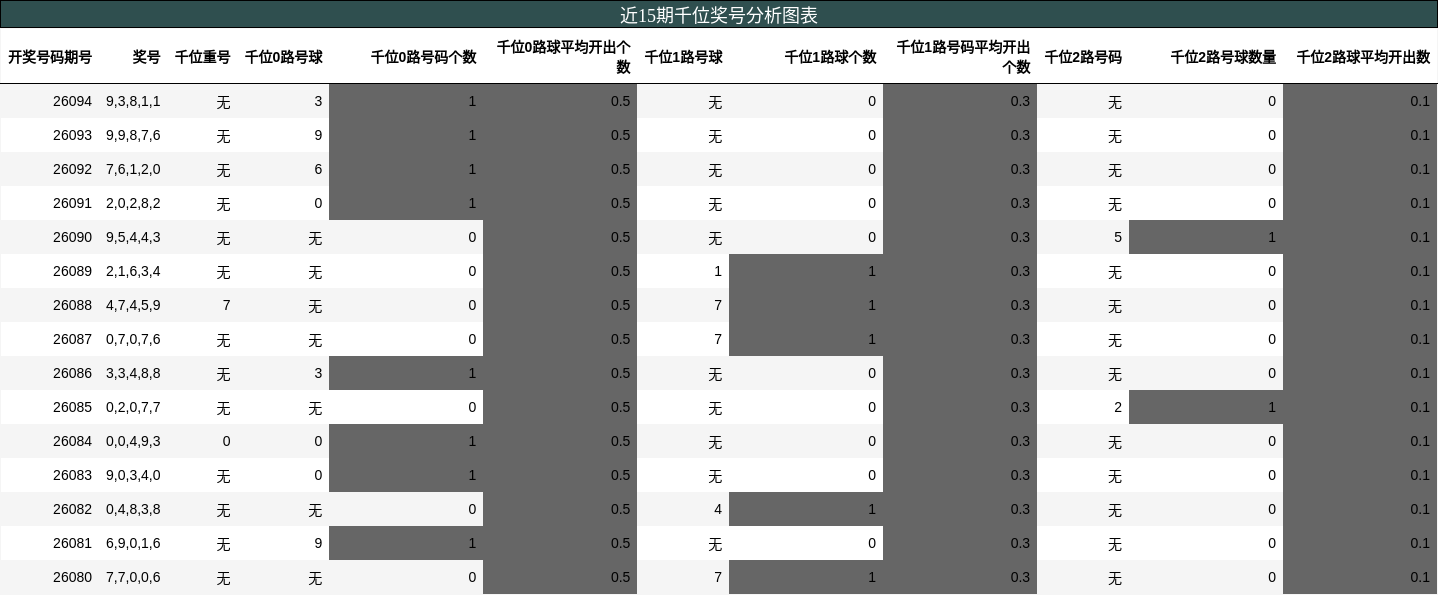 近15期千位奖号分析图表