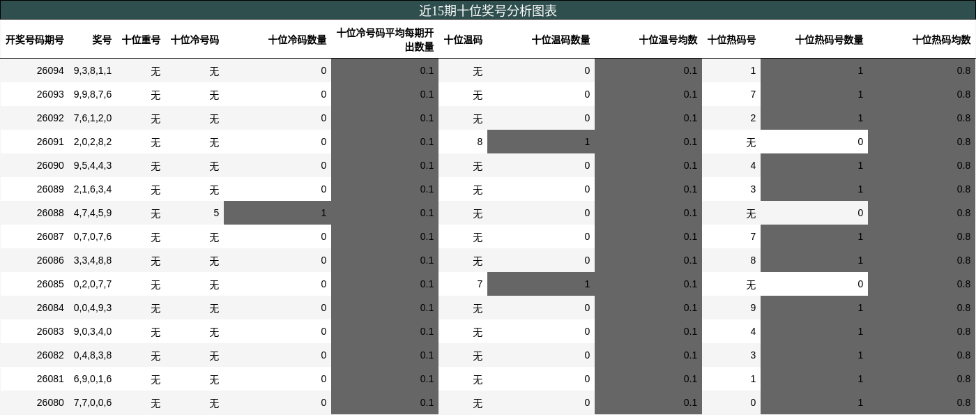 近15期十位奖号分析图表