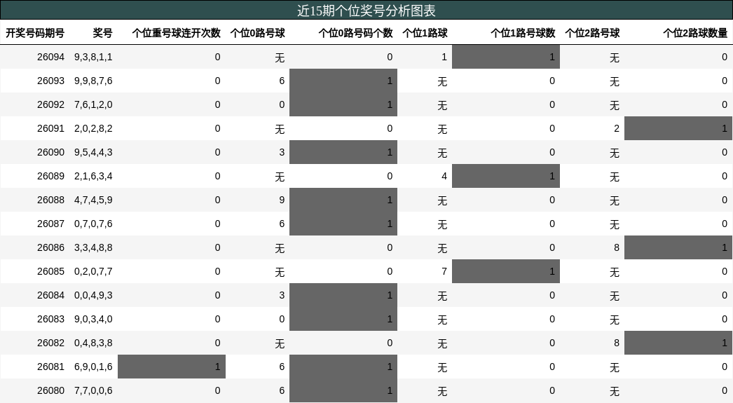 近15期个位奖号分析图表