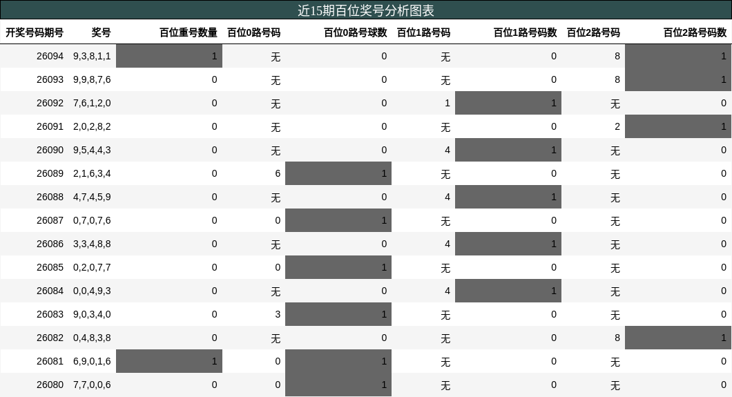 近15期百位奖号分析图表
