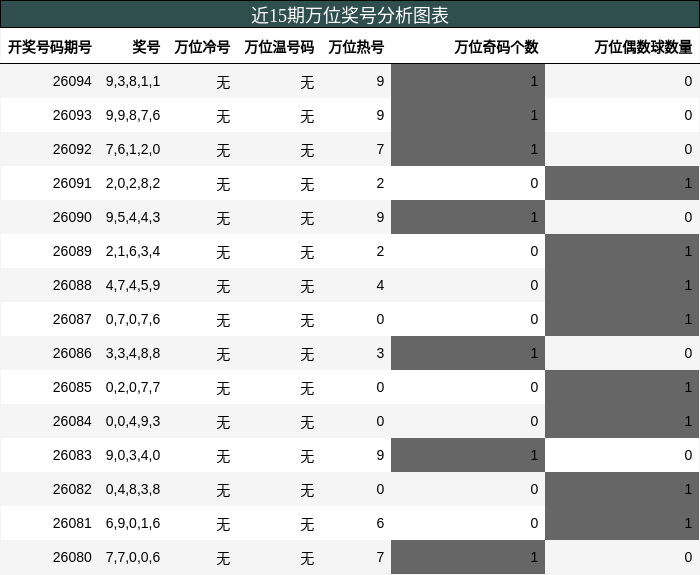 近15期万位奖号分析图表