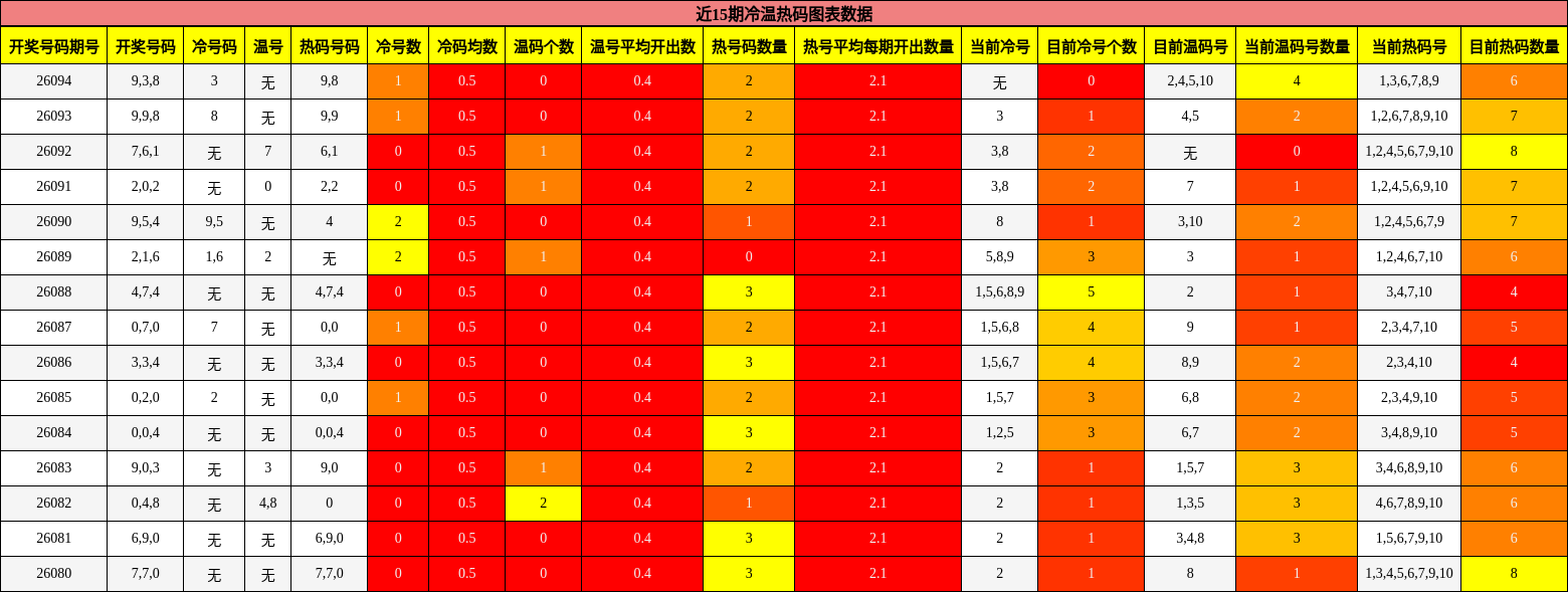 近15期冷温热码图表数据