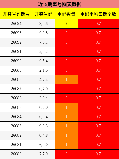 近15期重号图表数据