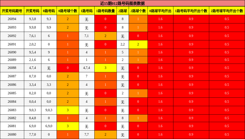 近15期012路号码图表数据