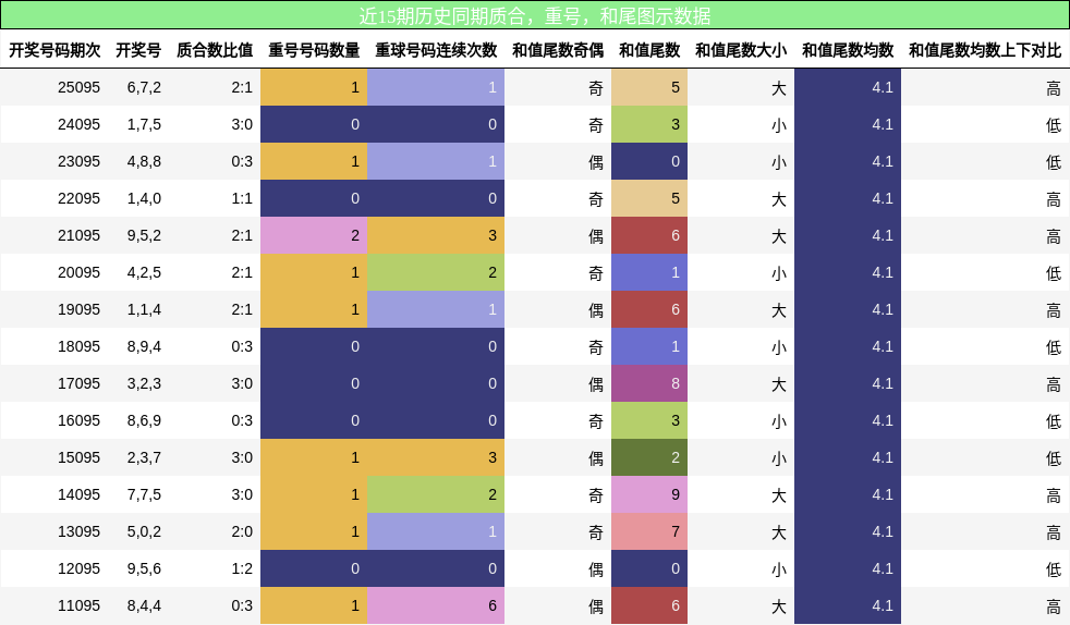 质合分析，重号分析，和尾分析