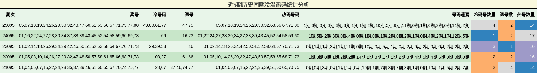 近5期历史同期冷温热码统计分析