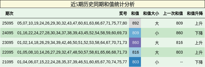 近5期历史同期和值统计分析