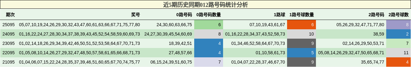 近5期历史同期012路号码统计分析
