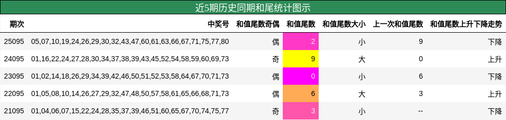 近5期历史同期和尾统计图示